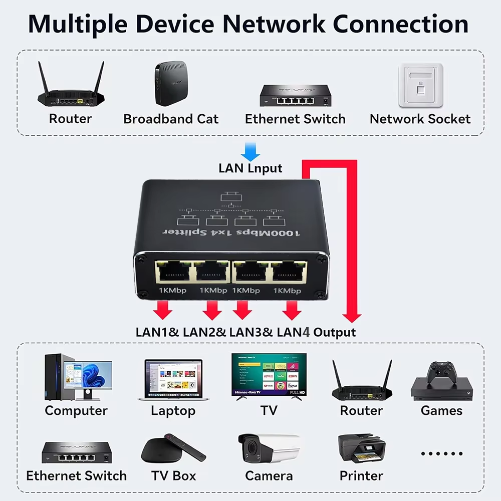 Gigabit Ethernet Splitter 1000 - Smart Home Hub 2 recensie en prijs