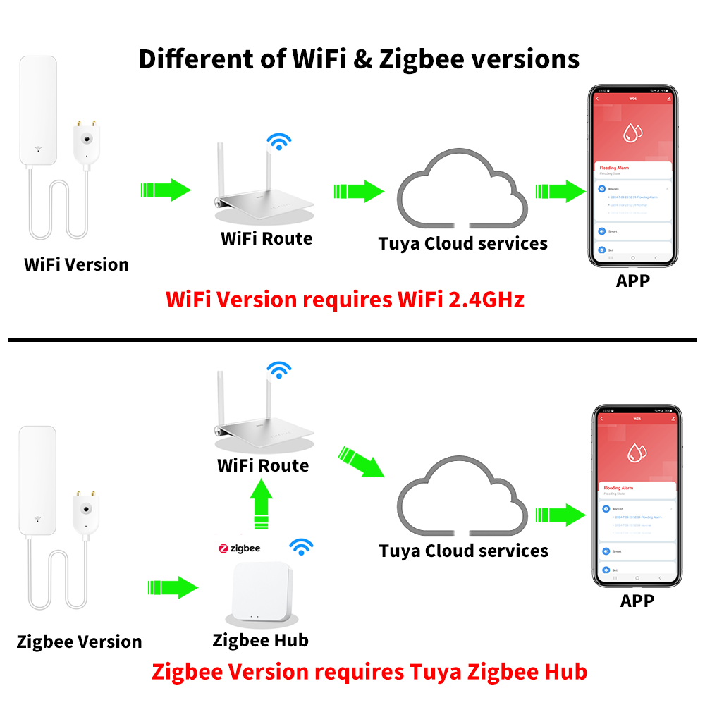 Tuya WiFi Zigbee Watersensor S - Wifi Water Sensor recensie en prijs